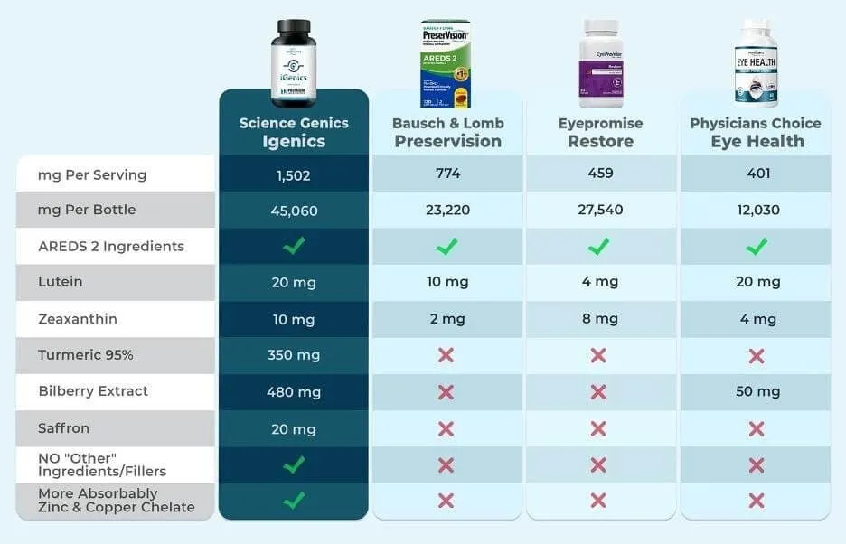 Comparison chart of four eye supplements. iGenics.